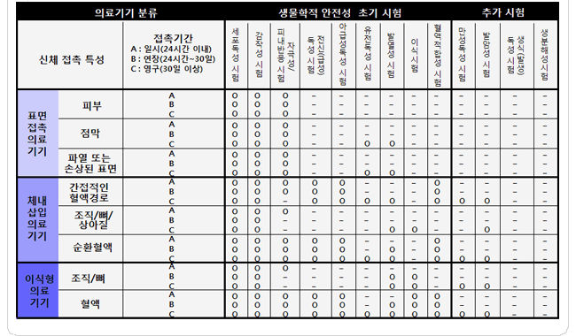 의료기기 분류 및 신체 접촉 특성에 따른 생물학적 안전성 시험 항목표