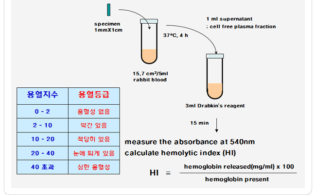 용혈성시험 절차 및 용혈지수·용혈등급